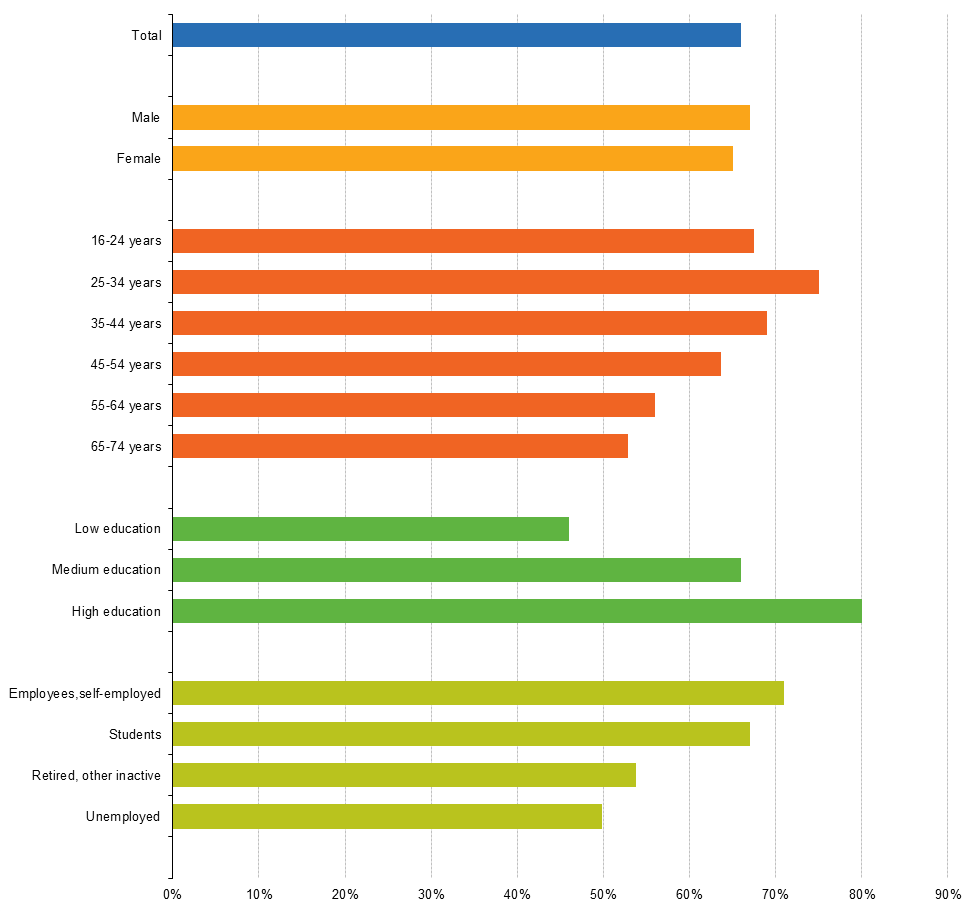 Usuarios de Ecommerce en Europa por sexo y edad