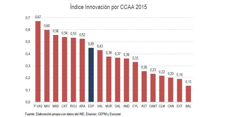 innovacion españa