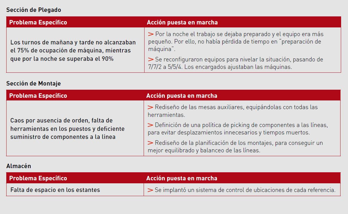 Desarrollo de procesos TACTIO