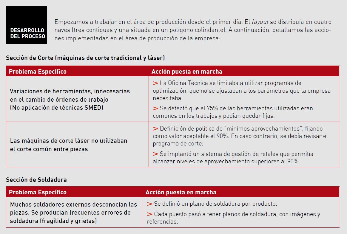Desarrollo de procesos