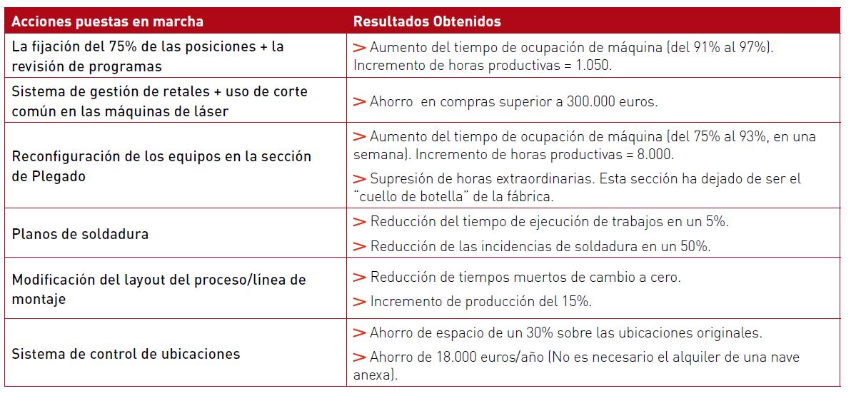 Desarrollo de procesos