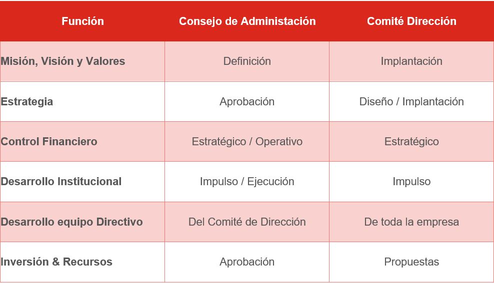 como montar comite de direccion