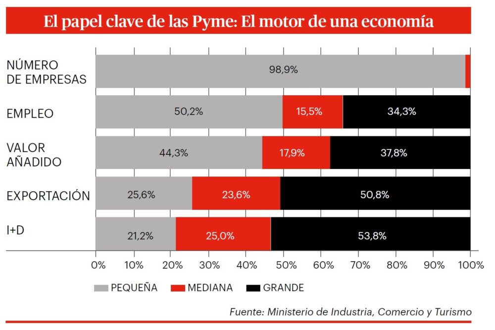 Tamaño PYMES España