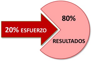 método pareto