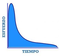 gestionar el tiempo ley parkinson