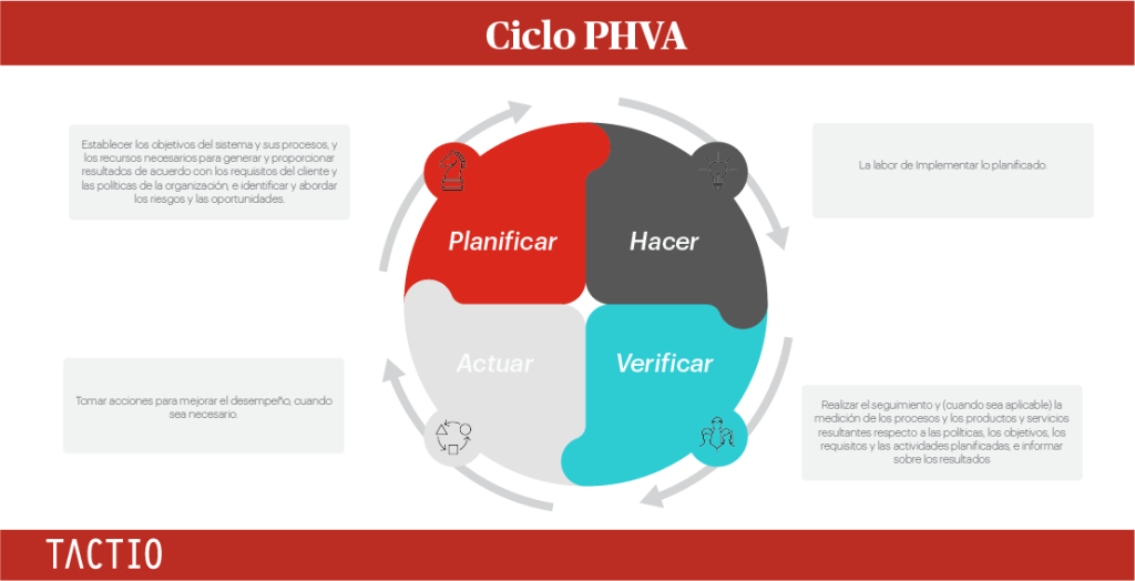 Ciclo PHVA